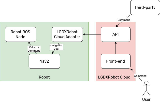 Data Flow To Robot