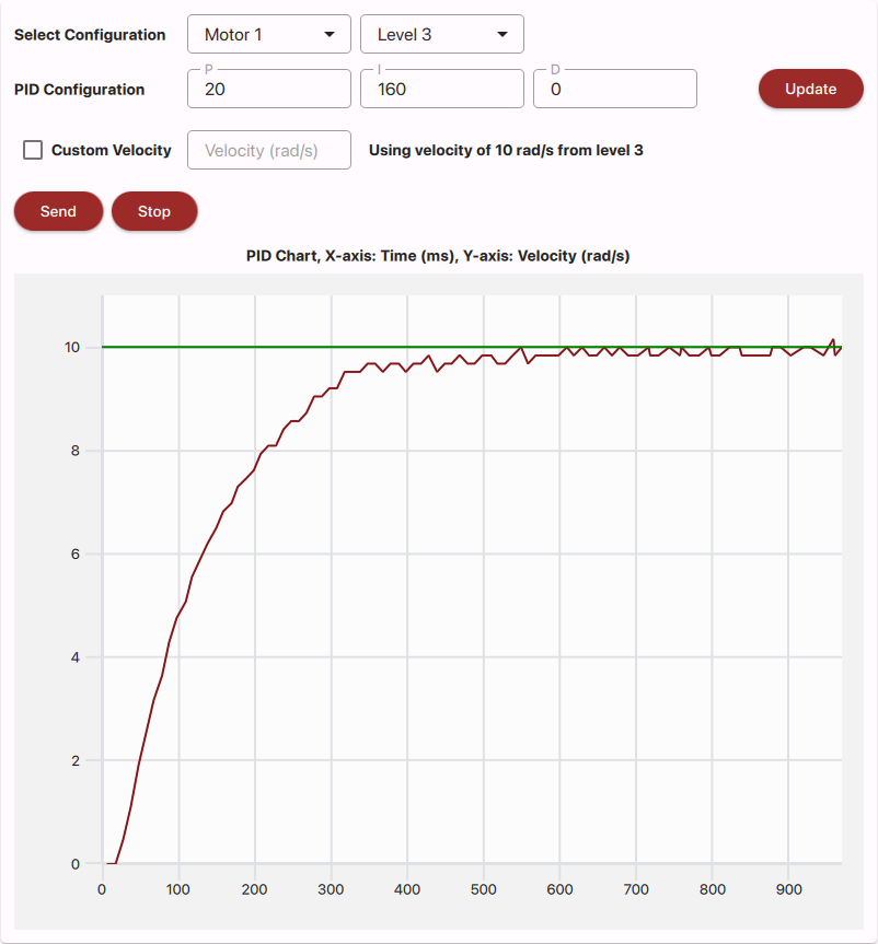 Screenshot of the PID Test